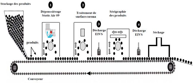 Sérigraphie améliorez votre qualité 