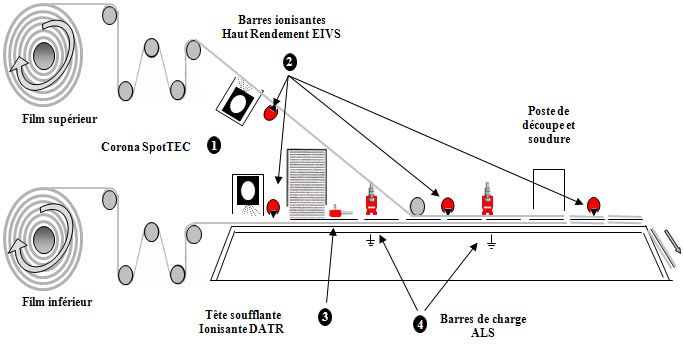 Emballage entre film traitement corona et charge éelctrostatique 