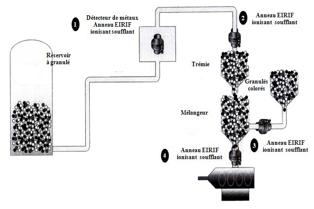 ionisation pour supprimer l'électricité statique sur des poudres